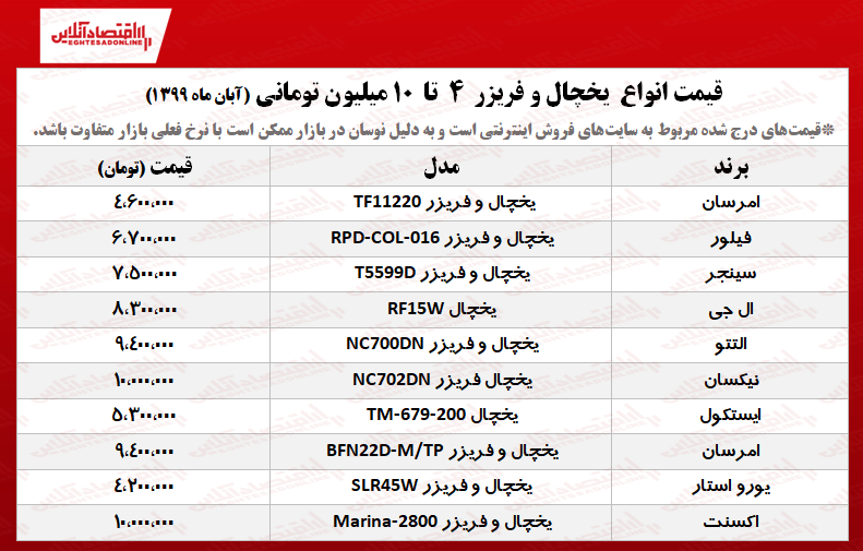 با ۱۰میلیون چه یخچال فریزری بخریم؟ +جدول با ۱۰میلیون چه یخچال فریزری بخریم؟ +جدول