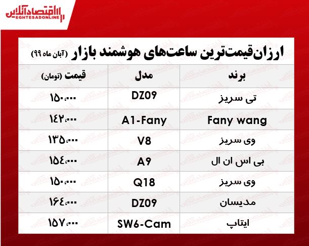 ارزانترین ساعتهای هوشمند در بازار چند؟ +جدول ارزانترین ساعتهای هوشمند در بازار چند؟ +جدول