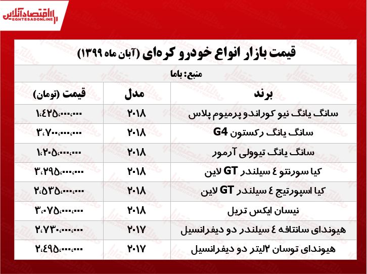 قیمت انواع خودروهای کره‌ای +جدول