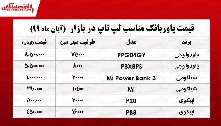 پاوربانک لپ تاپ چند؟ +جدول پاوربانک لپ تاپ چند؟ +جدول