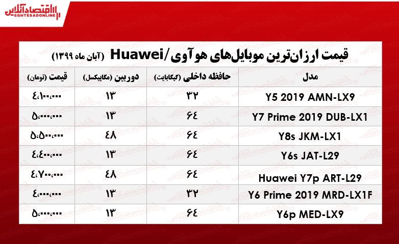 ارزانترین موبایلهای هوآوی چند؟ +جـدول ارزانترین موبایلهای هوآوی چند؟ +جـدول