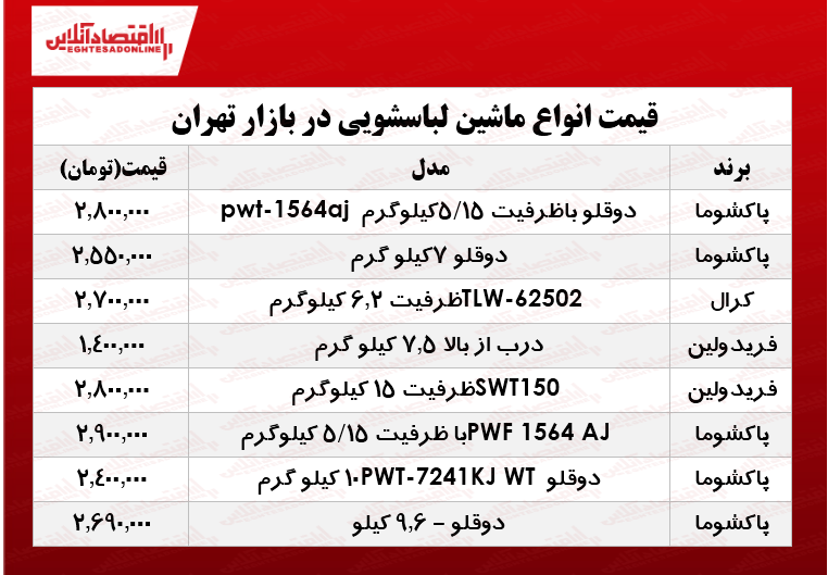 انواع ماشین لباسشویی زیر ۵میلیون تومان در بازار؟ +جدول انواع ماشین لباسشویی زیر ۵میلیون تومان در بازار؟ +جدول