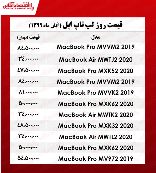 جدیدترین لپ تاپهای اپل چند؟ +جدول جدیدترین لپ تاپهای اپل چند؟ +جدول