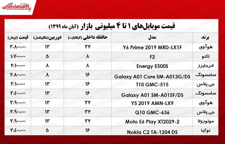 با ۴میلیون چه موبایلی میتوان خرید؟ +جدول با ۴میلیون چه موبایلی میتوان خرید؟ +جدول