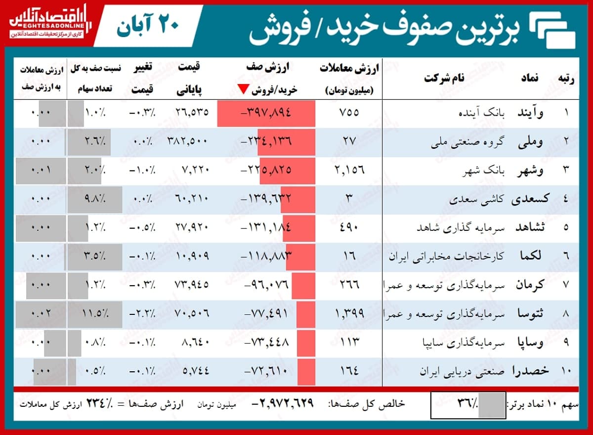 صف فروش ۳.۷هزار میلیاردی بورس امروز! صف فروش ۳.۷هزار میلیاردی بورس امروز!
