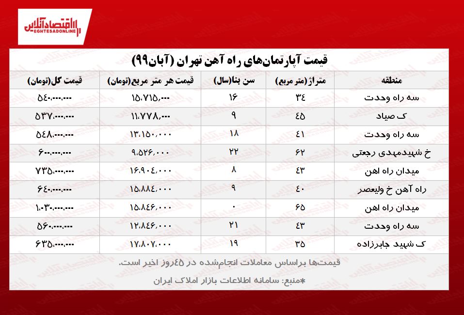 قیمت آپارتمان در محله راهآهن تهران قیمت آپارتمان در محله راهآهن تهران