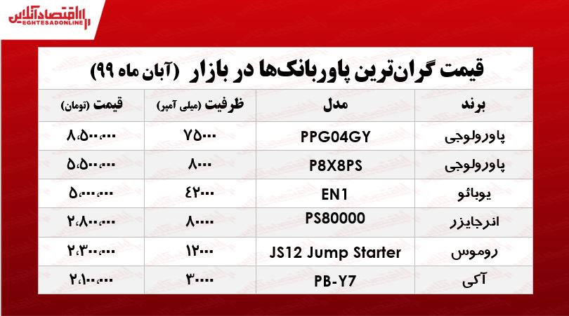 قیمت لاکچریترین پاوربانکهای بازار +جدول قیمت لاکچریترین پاوربانکهای بازار +جدول