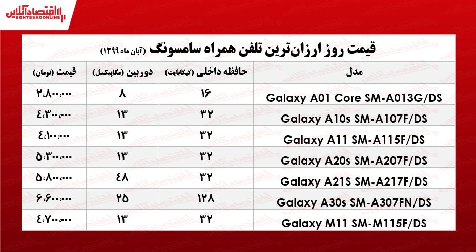 ارزانترین موبایلهای سامسونگ در بازار +جـدول ارزانترین موبایلهای سامسونگ در بازار +جـدول