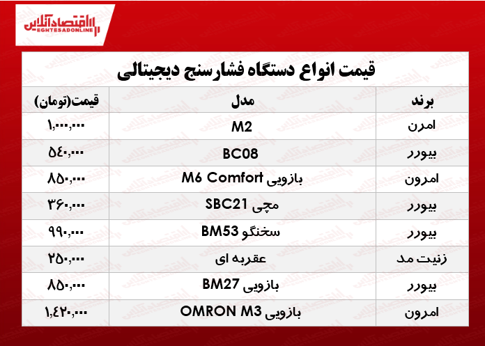 بهترین انواع فشارسنج در بازار چند؟ +جدول بهترین انواع فشارسنج در بازار چند؟ +جدول