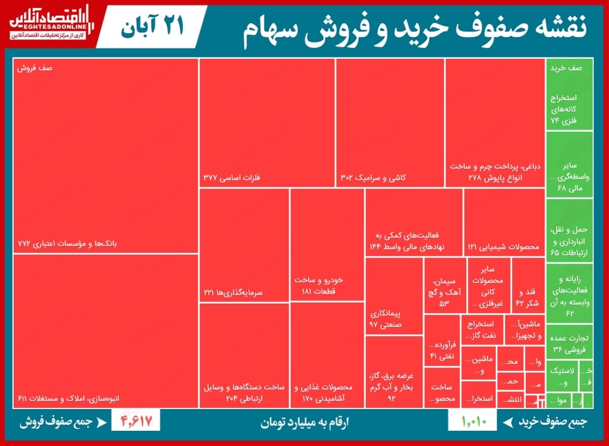 صف فروش ۴.۶هزار میلیاردی بورس تهران! صف فروش ۴.۶هزار میلیاردی بورس تهران!