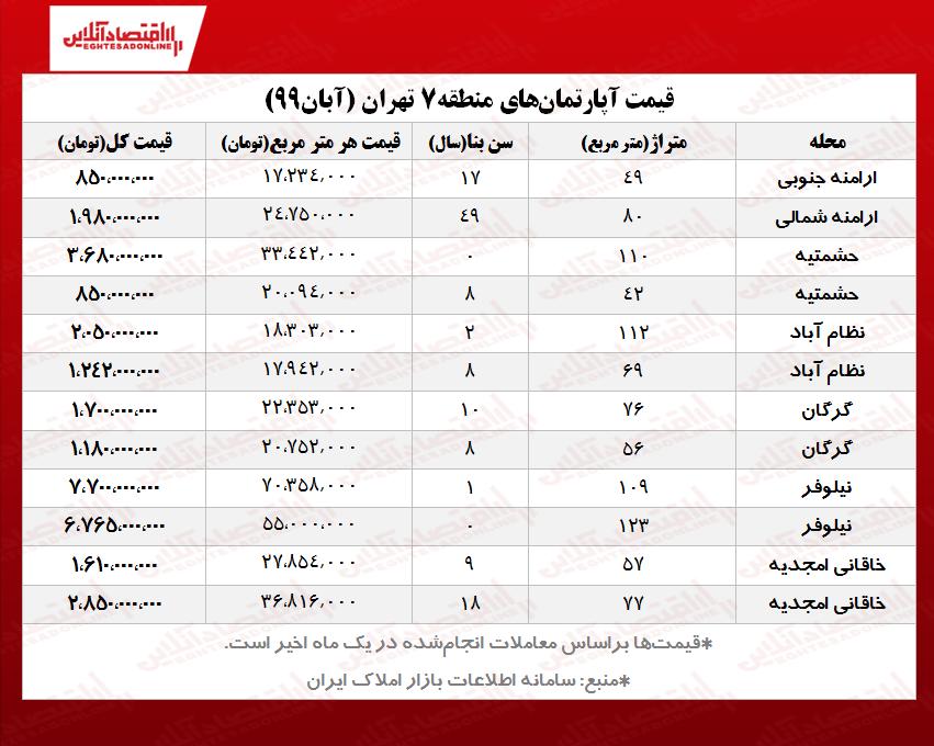 قیمت آپارتمانهای منطقه۷ تهران/ گرانترین محله کدام است؟ قیمت آپارتمانهای منطقه۷ تهران/ گرانترین محله کدام است؟