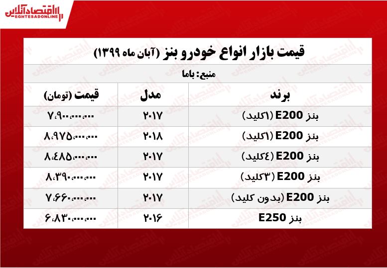 قیمت انواع بنز در بازار پایتخت +جدول قیمت انواع بنز در بازار پایتخت +جدول