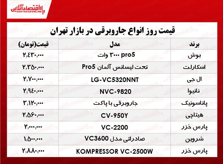 برای خرید یک جاروبرقی مناسب چقدر هزینه کنیم؟ +جدول برای خرید یک جاروبرقی مناسب چقدر هزینه کنیم؟ +جدول