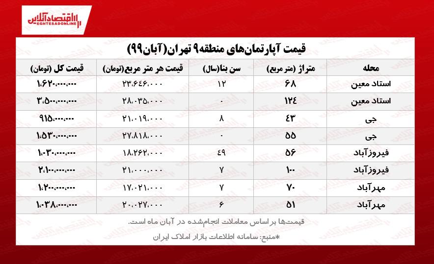 قیمت مسکن در منطقه ۹تهران قیمت مسکن در منطقه ۹تهران