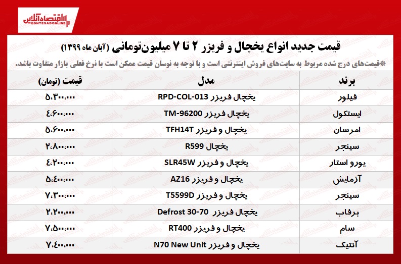 ۱۰یخچال و فریزر قیمت مناسب +جدول ۱۰یخچال و فریزر قیمت مناسب +جدول