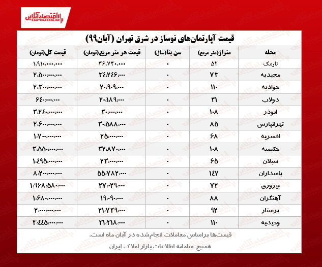 آپارتمان نوساز در شرق تهران چند؟ +جدول معاملات آپارتمان نوساز در شرق تهران چند؟ +جدول معاملات