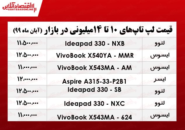 با ۱۴میلیون چه لپ تاپی میتوان خرید؟ +جدول با ۱۴میلیون چه لپ تاپی میتوان خرید؟ +جدول