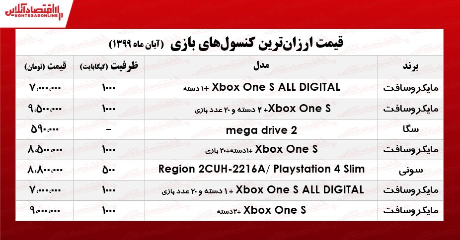 ارزانترین کنسولهای بازی در بازار چند؟ +جدول ارزانترین کنسولهای بازی در بازار چند؟ +جدول