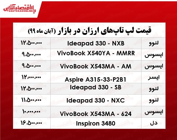 قیمت ارزانترین لپ تاپهای بازار +جدول قیمت ارزانترین لپ تاپهای بازار +جدول