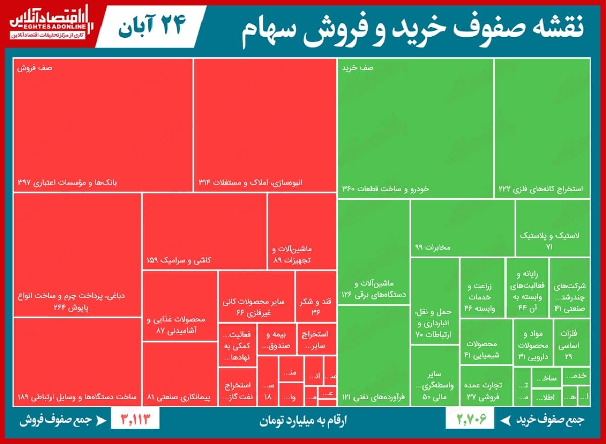 صفهای فروش بورس امروز بیشتر بود یا خرید؟ صفهای فروش بورس امروز بیشتر بود یا خرید؟