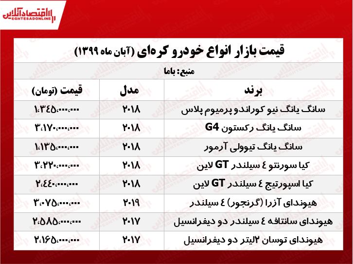 قیمت انواع خودرو کره‌ای +جدول