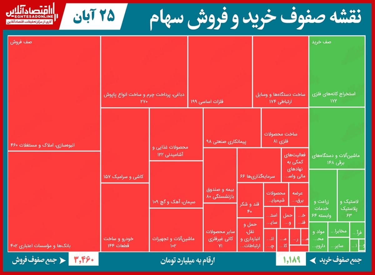 صف فروش ۳.۴هزار میلیاردی بورس امروز! صف فروش ۳.۴هزار میلیاردی بورس امروز!