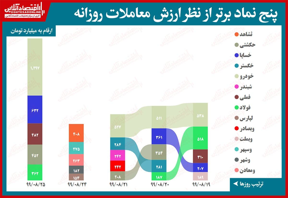 ۵ نماد پُرمعامله بورس تهران (۹۹/۸/۲۵) ۵ نماد پُرمعامله بورس تهران (۹۹/۸/۲۵)