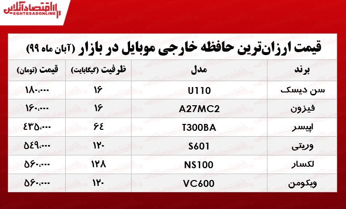 ارزانترین حافظه خارجی موبایل چند؟ +جدول ارزانترین حافظه خارجی موبایل چند؟ +جدول
