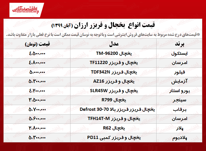 یخچال فریزر ارزان چند؟ +جدول یخچال فریزر ارزان چند؟ +جدول