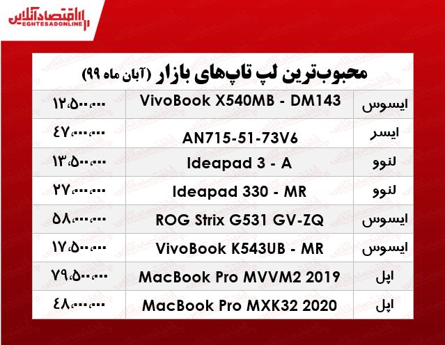 قیمت محبوبترین لپ تاپهای بازار +جدول قیمت محبوبترین لپ تاپهای بازار +جدول