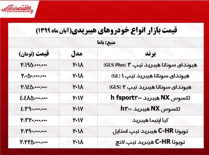 قیمت خودروهای هیبریدی بازار پایتخت +جدول قیمت خودروهای هیبریدی بازار پایتخت +جدول