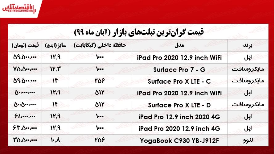 گرانترین تبلتهای موجود در بازار +جدول گرانترین تبلتهای موجود در بازار +جدول