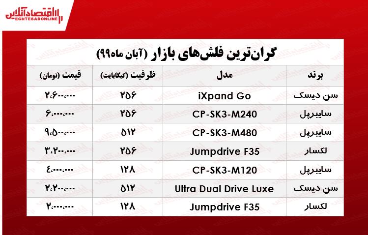 گرانترین فلش مموری در بازار چند؟ +جدول گرانترین فلش مموری در بازار چند؟ +جدول