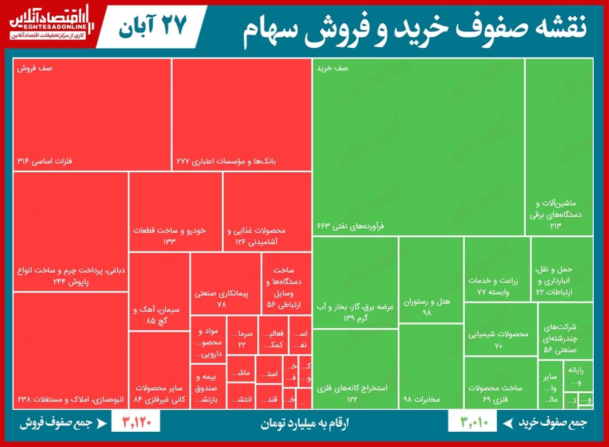 صف فروش ۳۰۰۰ میلیاردی بورس تهران صف فروش ۳۰۰۰ میلیاردی بورس تهران