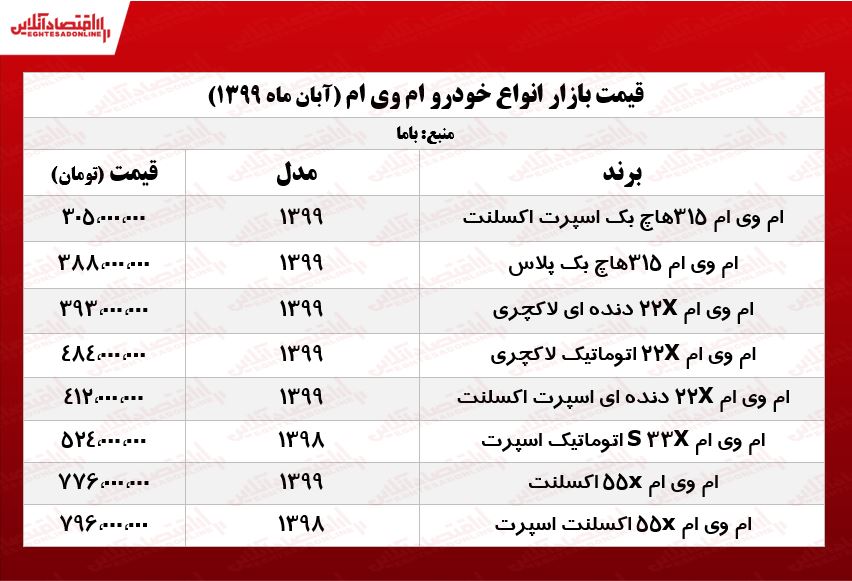 قیمت روز ام وی ام در بازار پایتخت +جدول قیمت روز ام وی ام در بازار پایتخت +جدول