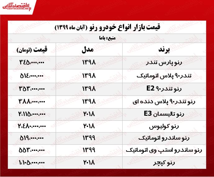 رنو ساندرو اتوماتیک چند؟ +جدول رنو ساندرو اتوماتیک چند؟ +جدول