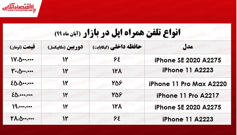انواع موبایل اپل چند؟ +جدول انواع موبایل اپل چند؟ +جدول