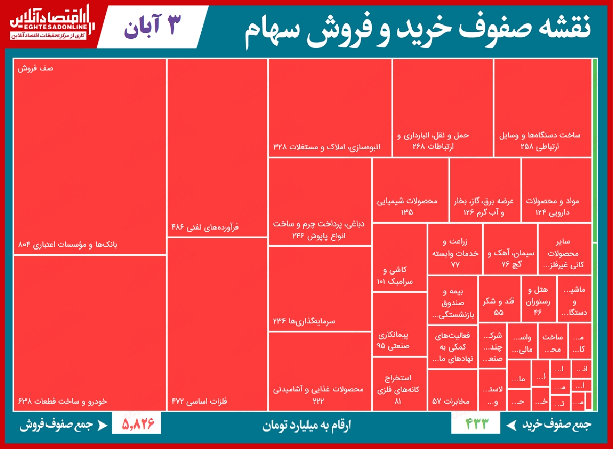 سنگین‌ترین صف‌های خرید و فروش در بورس امروز/ کاهش صفوف فروش پایدار نبود