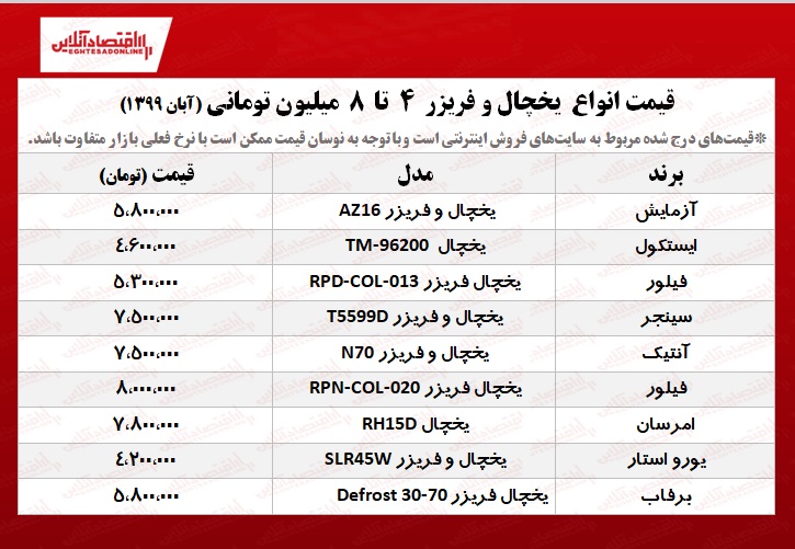 با ۸میلیون تومان چه یخچال فریزری بخریم؟ +جدول با ۸میلیون تومان چه یخچال فریزری بخریم؟ +جدول