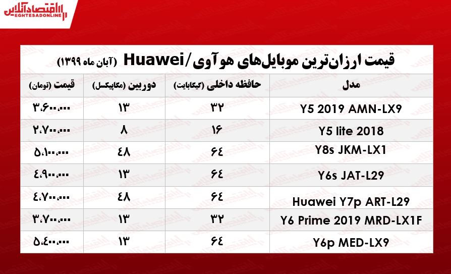 ارزانترین موبایلهای هوآوی چند؟ +جـدول ارزانترین موبایلهای هوآوی چند؟ +جـدول