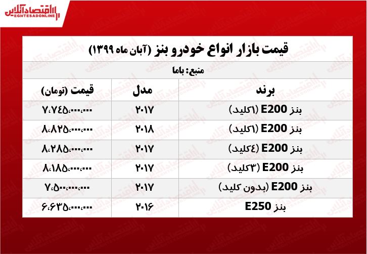 قیمت انواع بنز در تهران +جدول قیمت انواع بنز در تهران +جدول