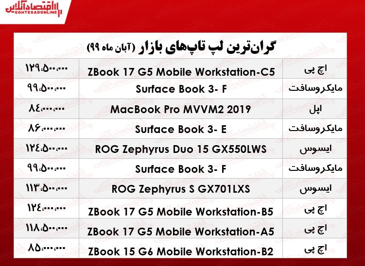 لوکسترین لپ تاپهای بازار چند؟ +جدول لوکسترین لپ تاپهای بازار چند؟ +جدول