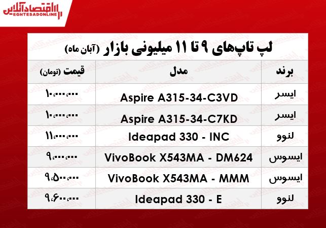 با ۱۱میلیون چه لپ تاپی میتوان خرید؟ +جدول با ۱۱میلیون چه لپ تاپی میتوان خرید؟ +جدول
