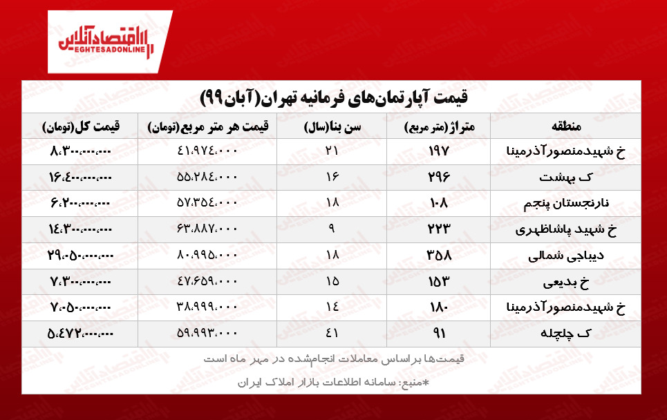 قیمت جدید آپارتمانهای فرمانیه تهران قیمت جدید آپارتمانهای فرمانیه تهران