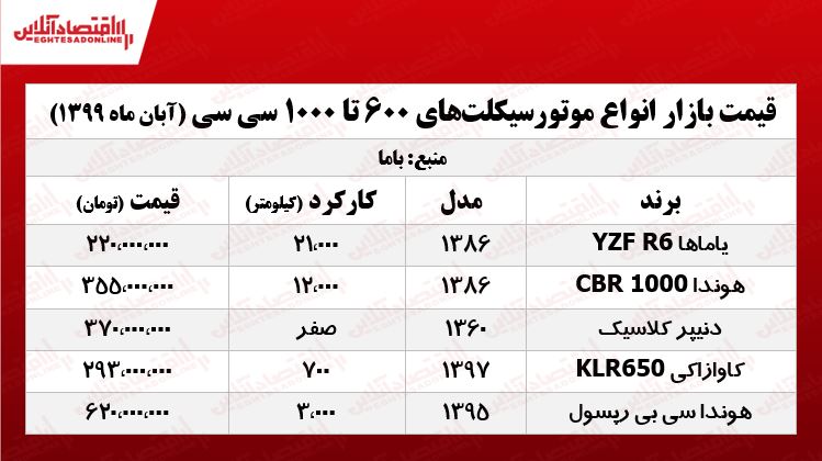 موتورسیکلتهای ۱۰۰۰cc بازار +جدول موتورسیکلتهای ۱۰۰۰cc بازار +جدول