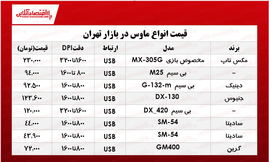 قیمت انواع ماوس در بازار؟ +جدول قیمت انواع ماوس در بازار؟ +جدول