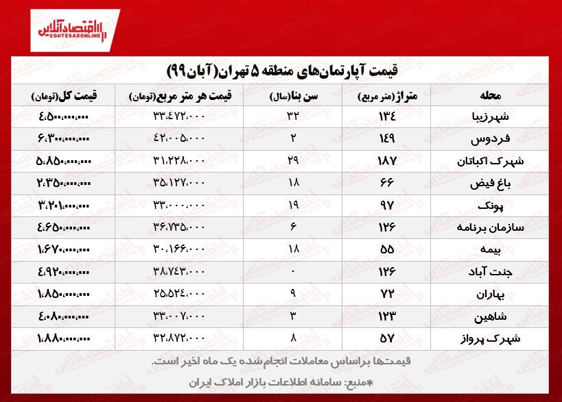 قیمت مسکن در پرمعاملهترین منطقه تهران/ آپارتمانهای پونک، اکباتان، جنتآباد و شهرزیبا چند؟ قیمت مسکن در پرمعاملهترین منطقه تهران/ آپارتمانهای پونک، اکباتان، جنتآباد و شهرزیبا چند؟