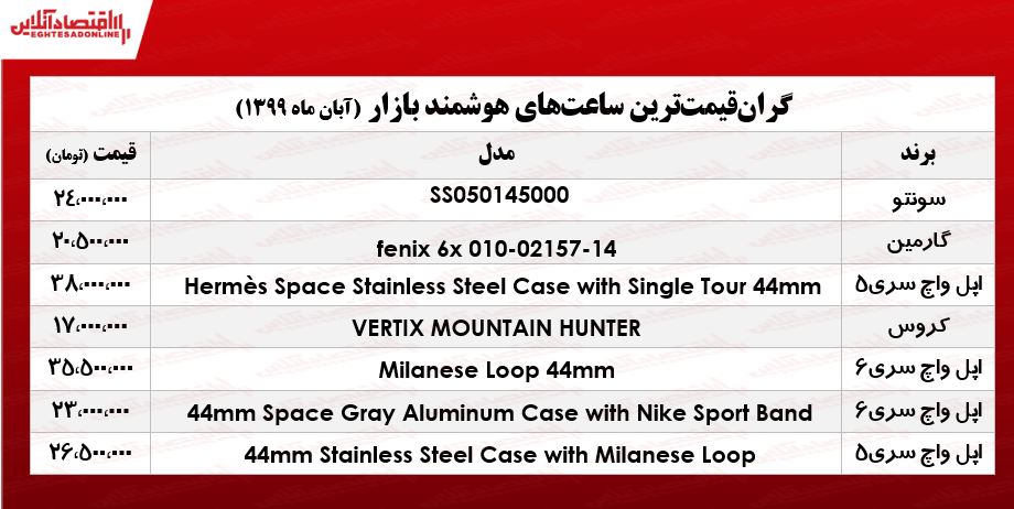 قیمت لاکچریترین ساعتهای هوشمند در بازار +جدول قیمت لاکچریترین ساعتهای هوشمند در بازار +جدول
