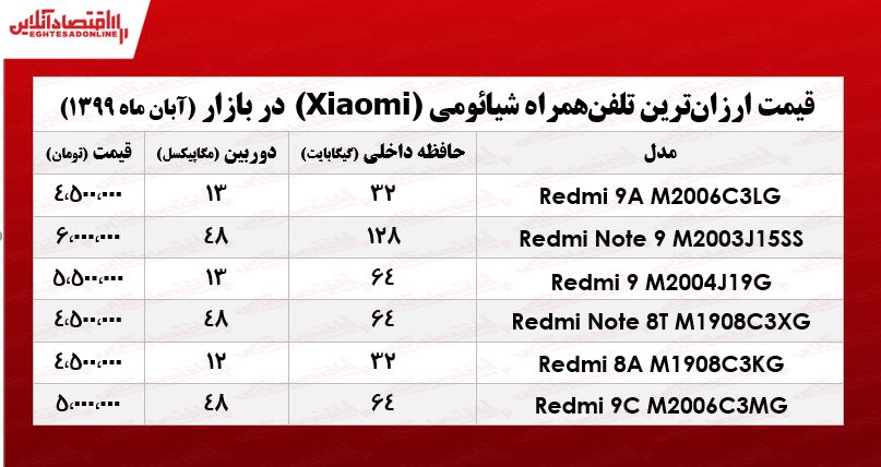 ارزان‌ترین موبایل‌های شیائومی چند؟ +جدول