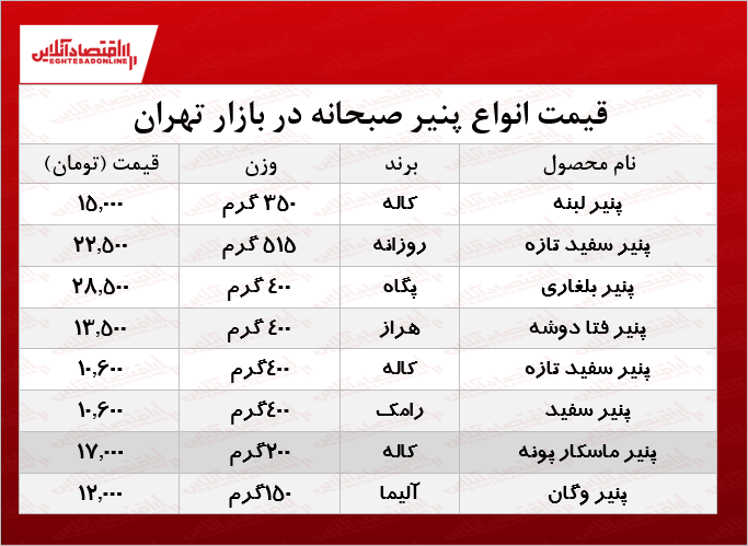 انواع پنیر صبحانه در بازار چند؟ +جدول